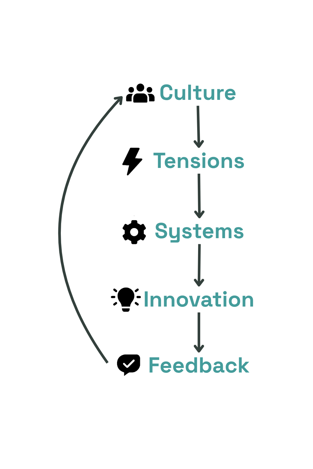 Innovation to Culture